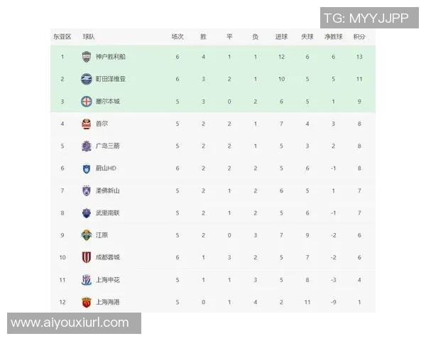 亚冠东亚区最新积分榜解析海港垫底蓉城倒数第二申花尚未出战排名第九